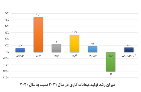 روایت بریتیش پترولیوم از احیای صنعت نفت در دولت سیزدهم/ رشد تولید نفت و میعانات گازی با وجود تداوم تحریم‌ها