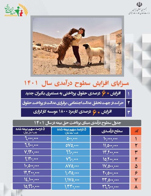 سطوح درآمدی و مبلغ حق بیمه کشاورزان در سال آتی اعلام شد
