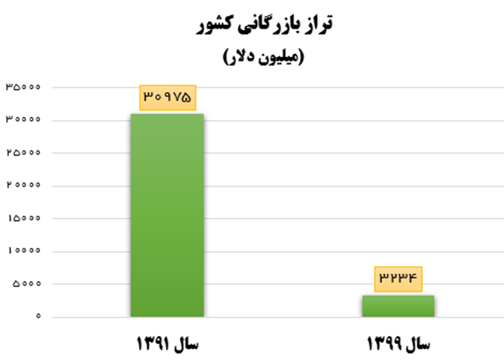 سقوط آزاد تجارت خارجی ایران در ۸ سال دولت قبل/ وقتی صادرات کالا نصف شد+ آمار