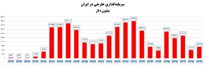 سقوط جذب سرمایه‌گذاری خارجی در دولت‌های یازدهم و دوازدهم