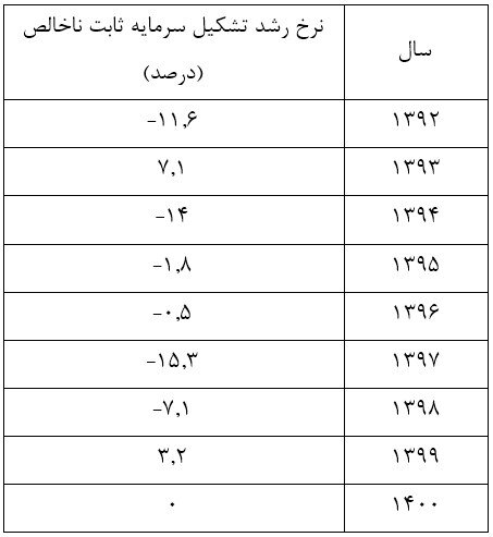 سقوط شدید سرمایه‌گذاری در دولت گذشته