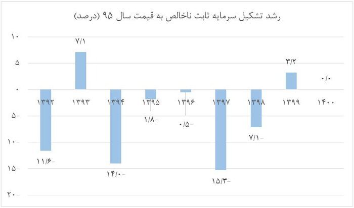 سقوط شدید سرمایه‌گذاری در دولت گذشته