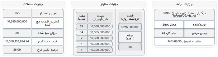 فروش ۱۵۲ دستگاه دیگنیتی در معاملات امروز بورس کالا