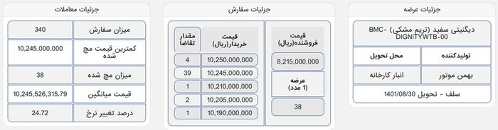 فروش ۱۵۲ دستگاه دیگنیتی در معاملات امروز بورس کالا