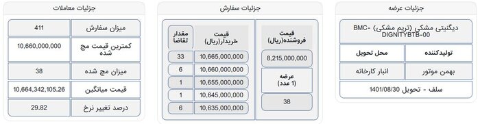 فروش ۱۵۲ دستگاه دیگنیتی در معاملات امروز بورس کالا