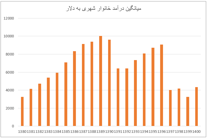 «قدرت خرید»؛ از ریشه‌های اقتصادی تا پیامدهای اجتماعی و فرهنگی