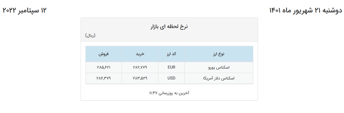 قیمت یورو در صرافی‌های بانکی باز هم کاهشی شد 
