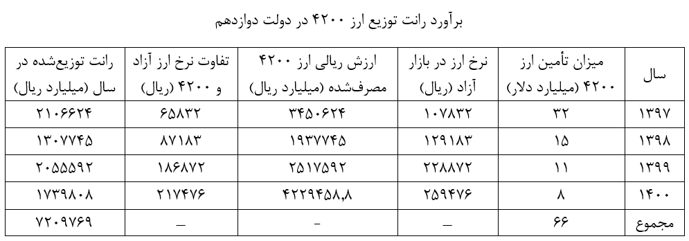 ماجرای ارز ۴۲۰۰ تومانی از آغاز تا پایان/ وقتی ۷۲۰ هزار میلیارد تومان رانت توزیع شد، اما تورم کنترل نشد