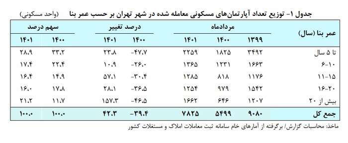 قیمت هر متر آپارتمان‌ در تهران به ۴۲ میلیون و ۷۳۰ هزار تومان رسید/ کاهش ۲۴ درصدی تعداد معاملات