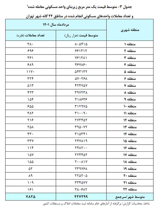 قیمت هر متر آپارتمان‌ در تهران به ۴۲ میلیون و ۷۳۰ هزار تومان رسید/ کاهش ۲۴ درصدی تعداد معاملات