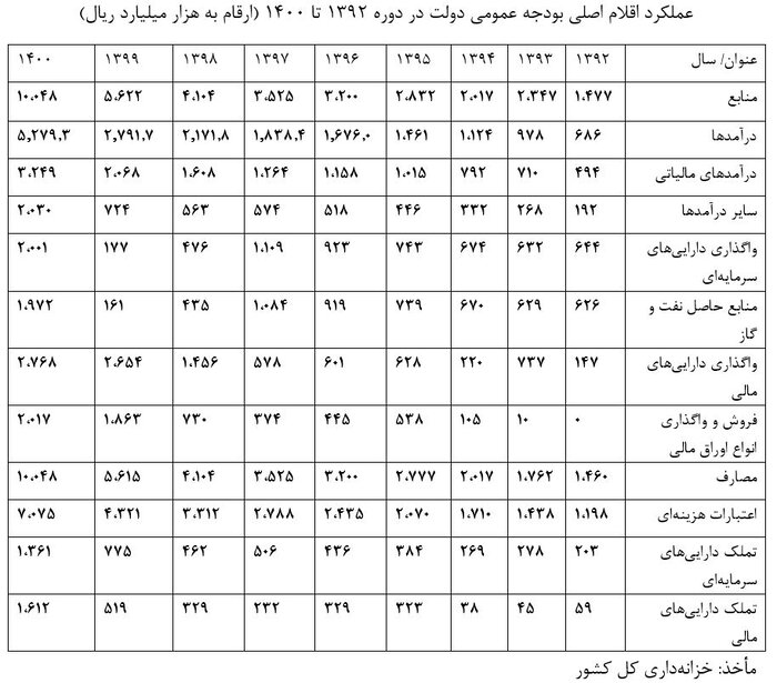 مقایسه کارنامه دولت قبلی و فعلی در انضباط مالی+آمار