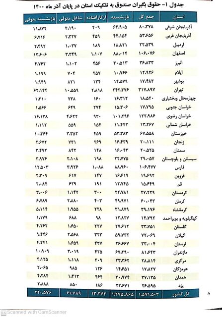 میانگین«سن» بازنشستگی ۵۱ سال/ میانگین «حقوق» ۷.۱ میلیون تومان