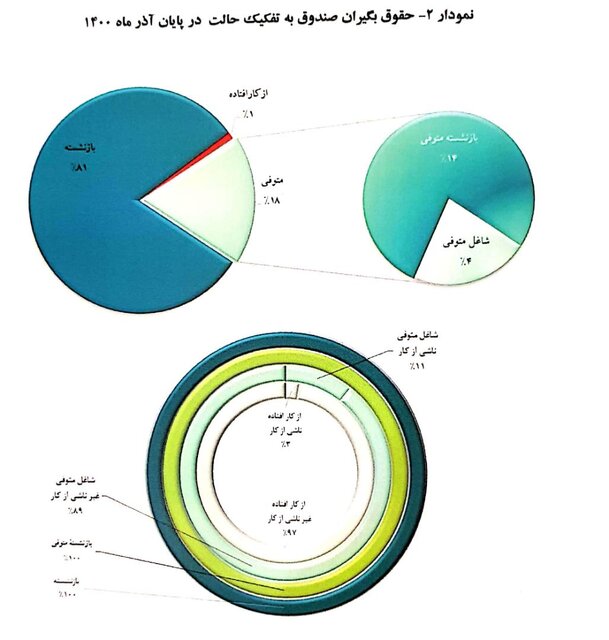 میانگین«سن» بازنشستگی ۵۱ سال/ میانگین «حقوق» ۷.۱ میلیون تومان