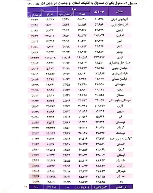 میانگین«سن» بازنشستگی ۵۱ سال/ میانگین «حقوق» ۷.۱ میلیون تومان