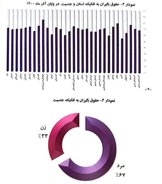 میانگین«سن» بازنشستگی ۵۱ سال/ میانگین «حقوق» ۷.۱ میلیون تومان