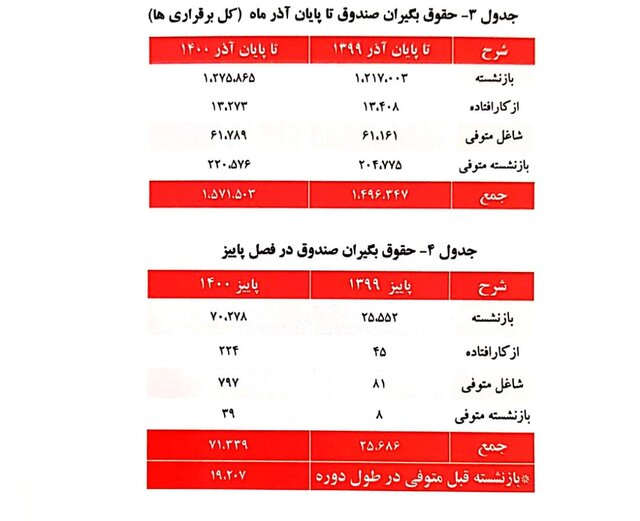 میانگین«سن» بازنشستگی ۵۱ سال/ میانگین «حقوق» ۷.۱ میلیون تومان