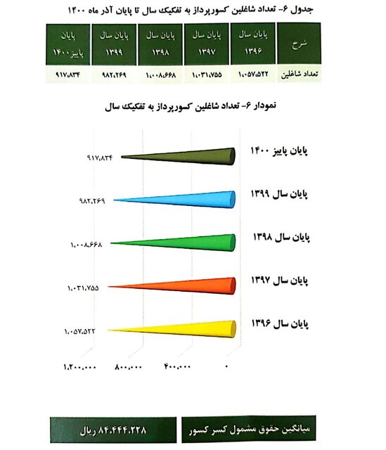 میانگین«سن» بازنشستگی ۵۱ سال/ میانگین «حقوق» ۷.۱ میلیون تومان