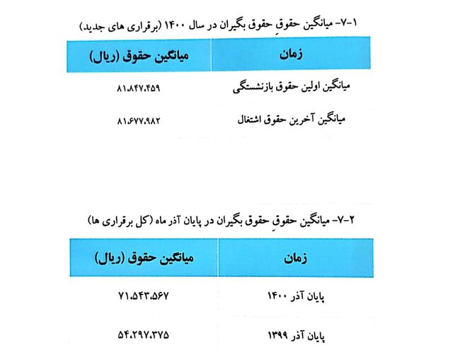 میانگین«سن» بازنشستگی ۵۱ سال/ میانگین «حقوق» ۷.۱ میلیون تومان