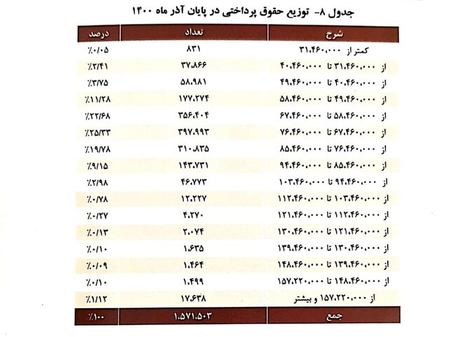 میانگین«سن» بازنشستگی ۵۱ سال/ میانگین «حقوق» ۷.۱ میلیون تومان