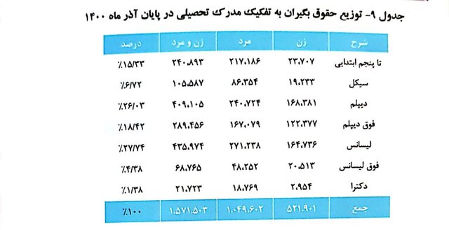 میانگین«سن» بازنشستگی ۵۱ سال/ میانگین «حقوق» ۷.۱ میلیون تومان