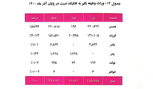 میانگین«سن» بازنشستگی ۵۱ سال/ میانگین «حقوق» ۷.۱ میلیون تومان