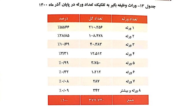 میانگین«سن» بازنشستگی ۵۱ سال/ میانگین «حقوق» ۷.۱ میلیون تومان