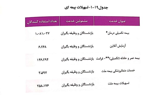 میانگین«سن» بازنشستگی ۵۱ سال/ میانگین «حقوق» ۷.۱ میلیون تومان