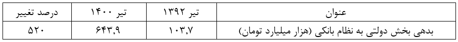 میراث بحران بدهی دولت روحانی برای دولت سیزدهم به روایت آمار