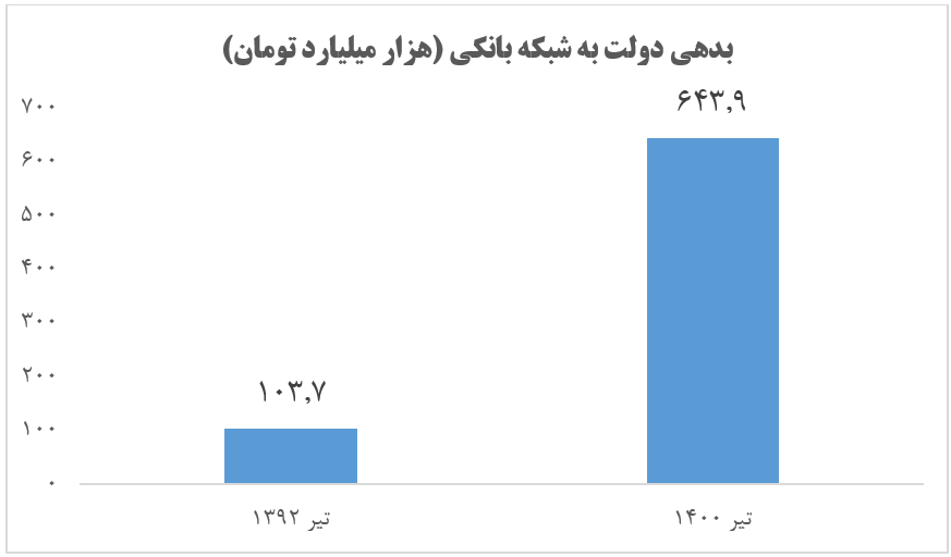 میراث بحران بدهی دولت روحانی برای دولت سیزدهم به روایت آمار