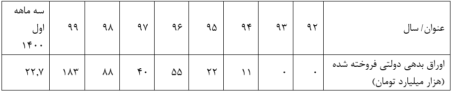 میراث بحران بدهی دولت روحانی برای دولت سیزدهم به روایت آمار