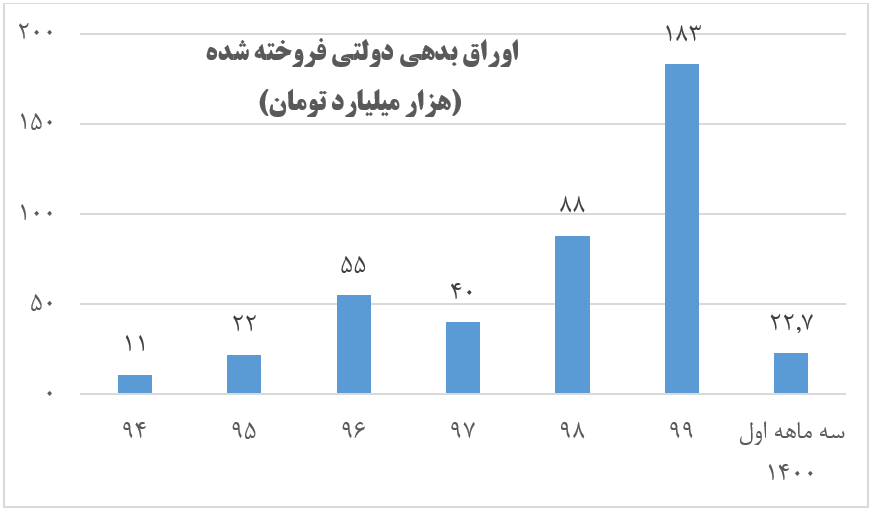 میراث بحران بدهی دولت روحانی برای دولت سیزدهم به روایت آمار