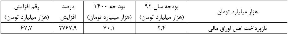 میراث بحران بدهی دولت روحانی برای دولت سیزدهم به روایت آمار