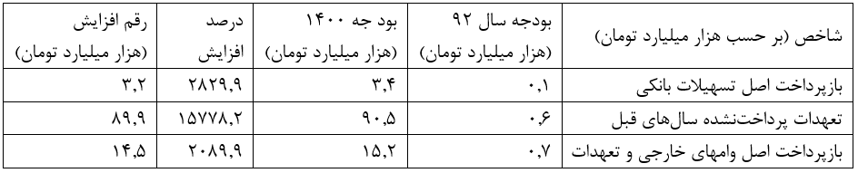 میراث بحران بدهی دولت روحانی برای دولت سیزدهم به روایت آمار