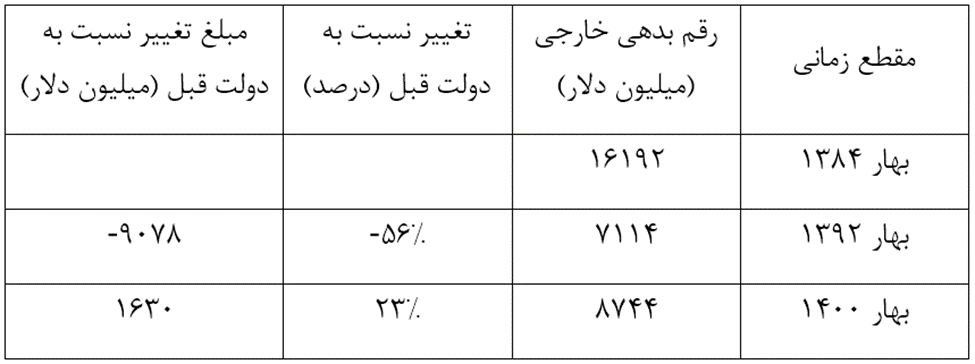 میراث بحران بدهی دولت روحانی برای دولت سیزدهم به روایت آمار