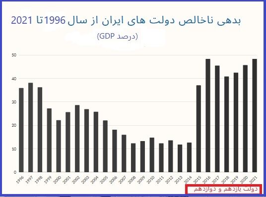 میراث بحران بدهی دولت روحانی برای دولت سیزدهم به روایت آمار