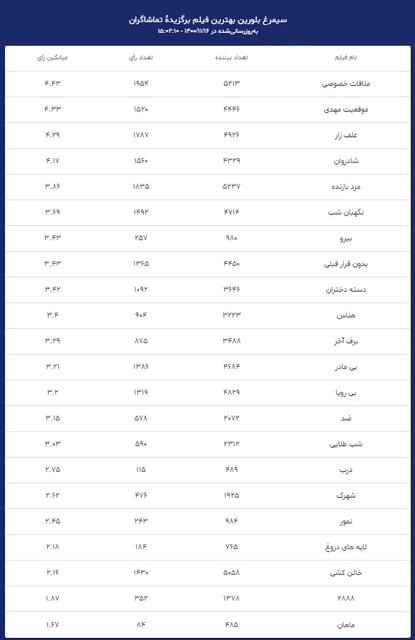 نتایج آرا مردمی فجر در دسترس همه قرار گرفت / «ملاقات خصوصی» همچنان در صدر