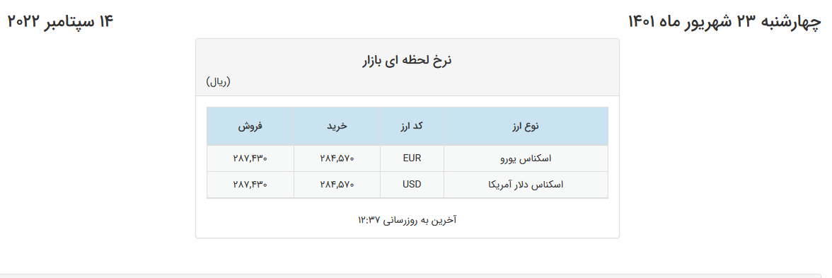 نرخ دلار در صرافی‌های بانکی ۱۰۰ تومان افزایش یافت 