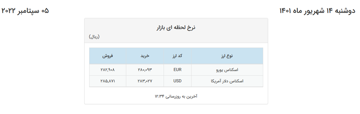 نرخ یورو در صرافی‌های بانکی ۱۵۰ تومان کاهش داشت 