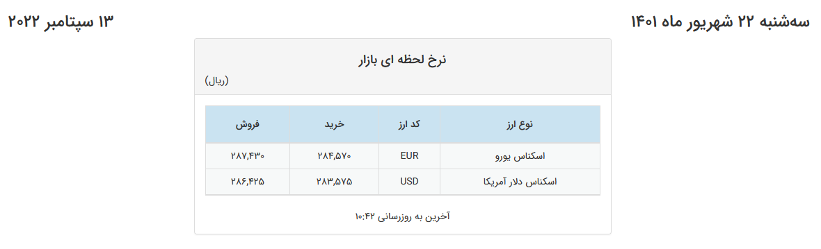 نوسان قیمت دلار و یورو در کانال ۲۸ هزار تومان در صرافی‌های بانک