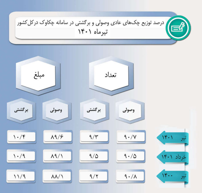 وصول ۹۰.۷ درصد چک‌ها در تیرماه امسال/ کاهش ۸.۴ درصدی چک‌های برگشتی