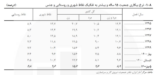 وضعیت «اشتغال» و «بیکاری» زنان به روایت آمارها
