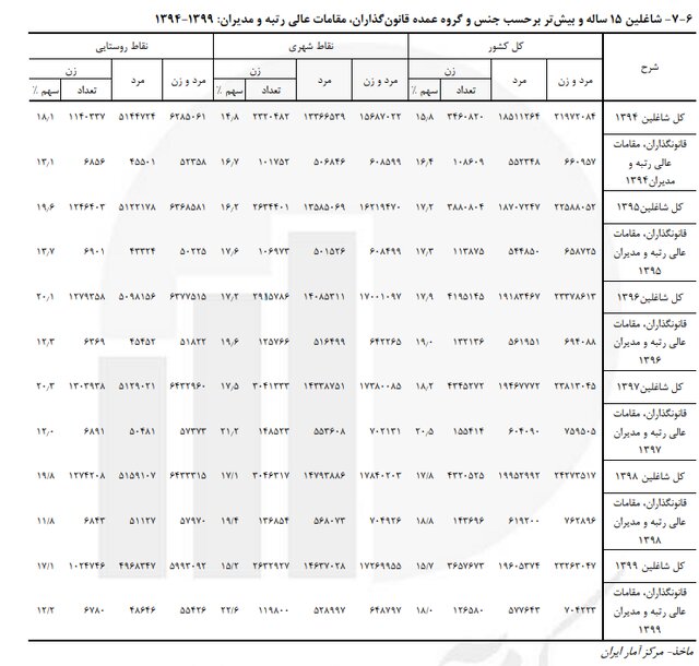 وضعیت «اشتغال» و «بیکاری» زنان به روایت آمارها