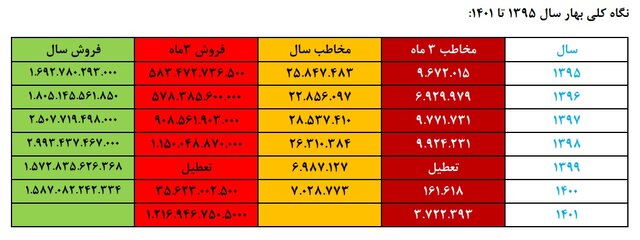 وضعیت فوق اورژانسی سینما به روایت آمار