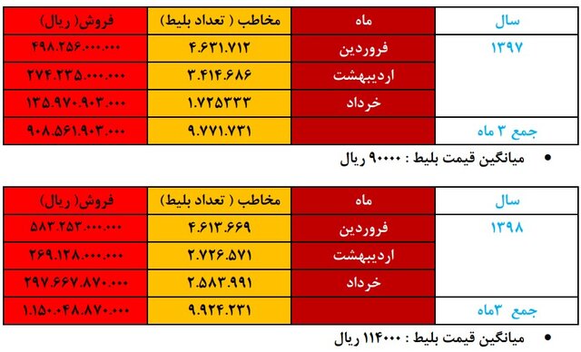 وضعیت فوق اورژانسی سینما به روایت آمار