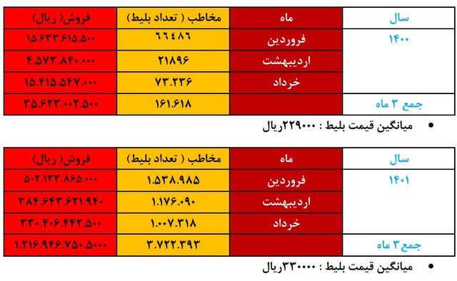 وضعیت فوق اورژانسی سینما به روایت آمار