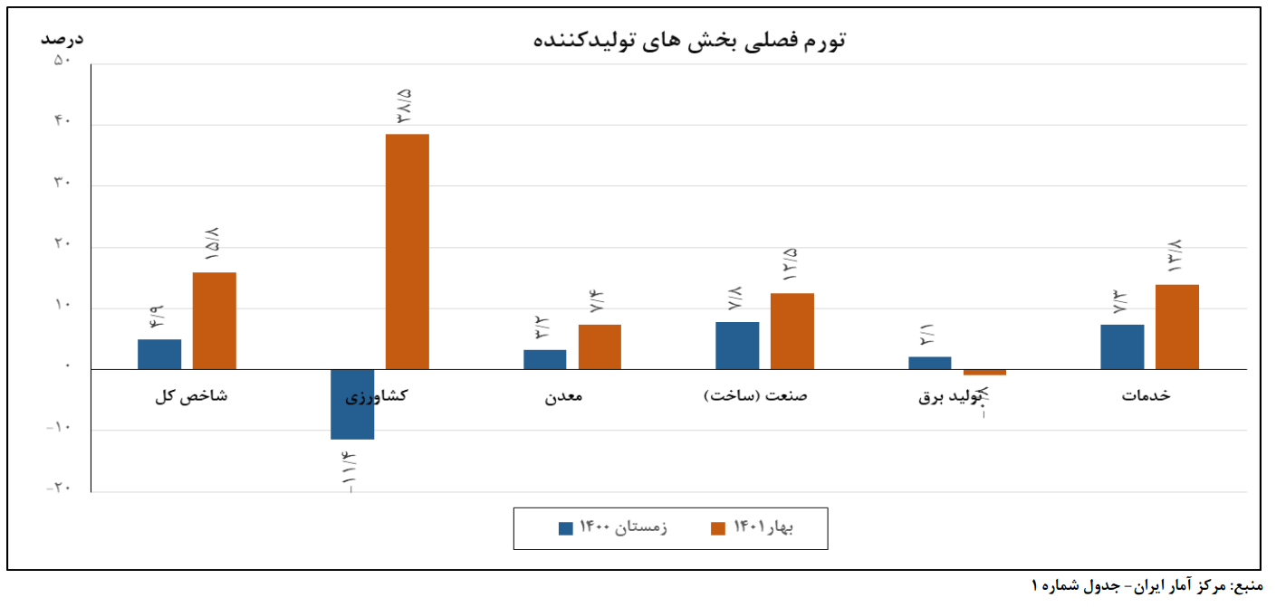 کاهش تورم سالانه تولیدکننده در بهار سال جاری