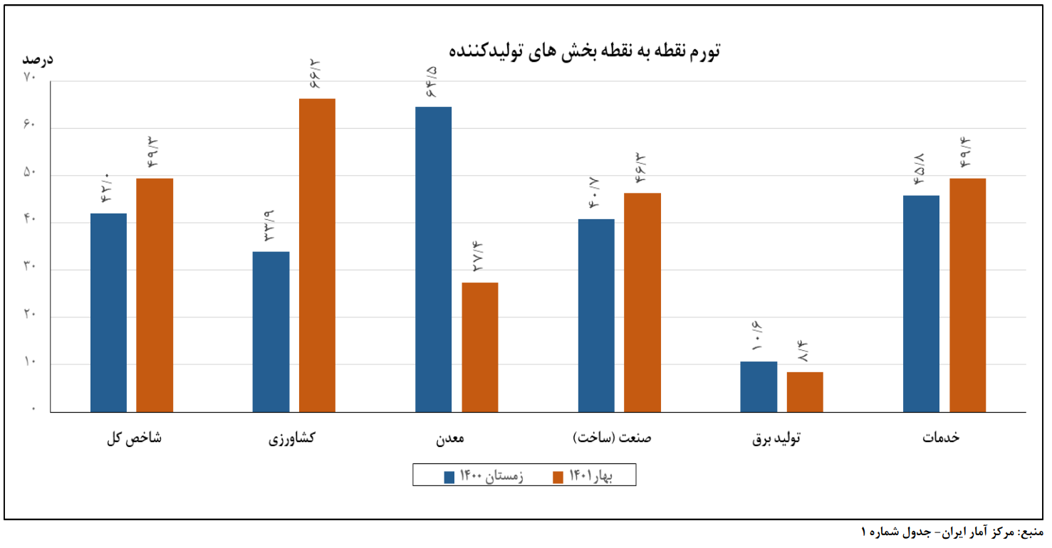 کاهش تورم سالانه تولیدکننده در بهار سال جاری