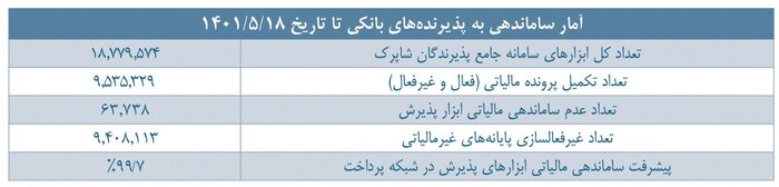 تفکیک حساب‌های شخصی از تجاری در راستای هوشمند سازی و مقابله با فرار مالیاتی است