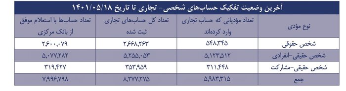 تفکیک حساب‌های شخصی از تجاری در راستای هوشمند سازی و مقابله با فرار مالیاتی است