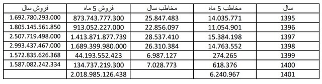 گیشه سینما در وضعیت بحرانی تر + جدول 